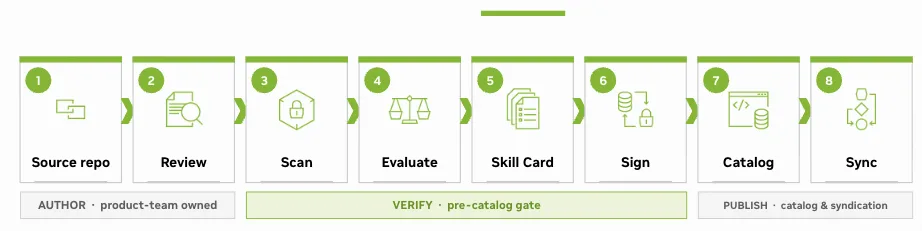 NVIDIA Agent Skills의 검증 파이프라인 단계 다이어그램