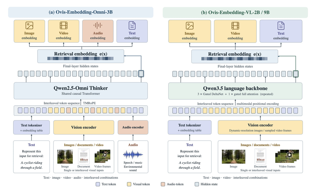 Ovis-Embedding: 범용 옴니모달 임베딩의 지평을 넓히다 / Ovis-Embedding: Pushing the Frontiers of Universal Omni-Modal Embeddings
