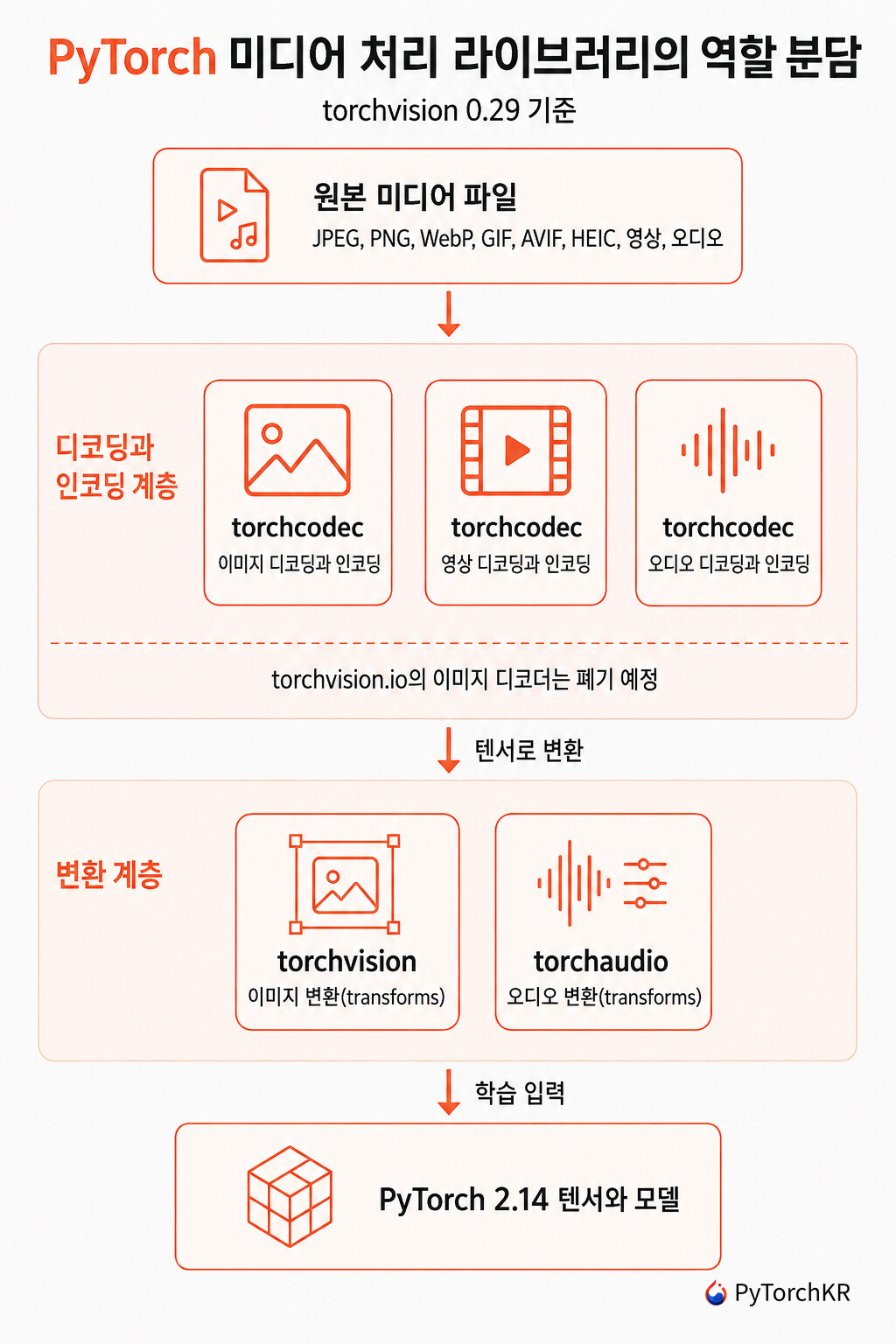 torchcodec이 디코딩과 인코딩을, torchvision과 torchaudio가 변환을 담당하는 PyTorch 미디어 처리 라이브러리 계층도