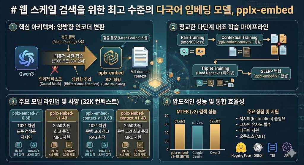 pplx-embed 모델 개요