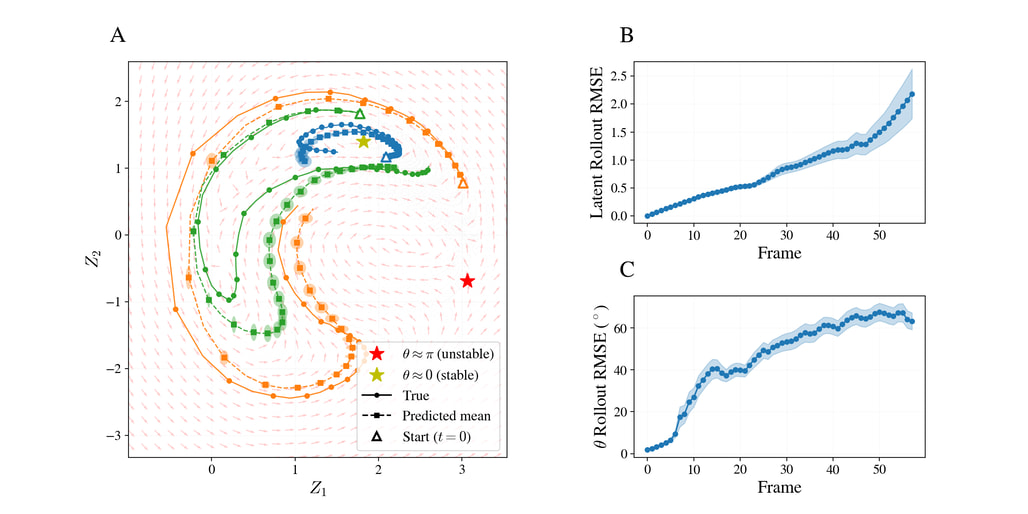 고차원 실험 데이터에서 동역학의 위상 공간을 학습하기 위한 정보 병목 / Information bottleneck for learning the phase space of dynamics from high-dimensional experimental data