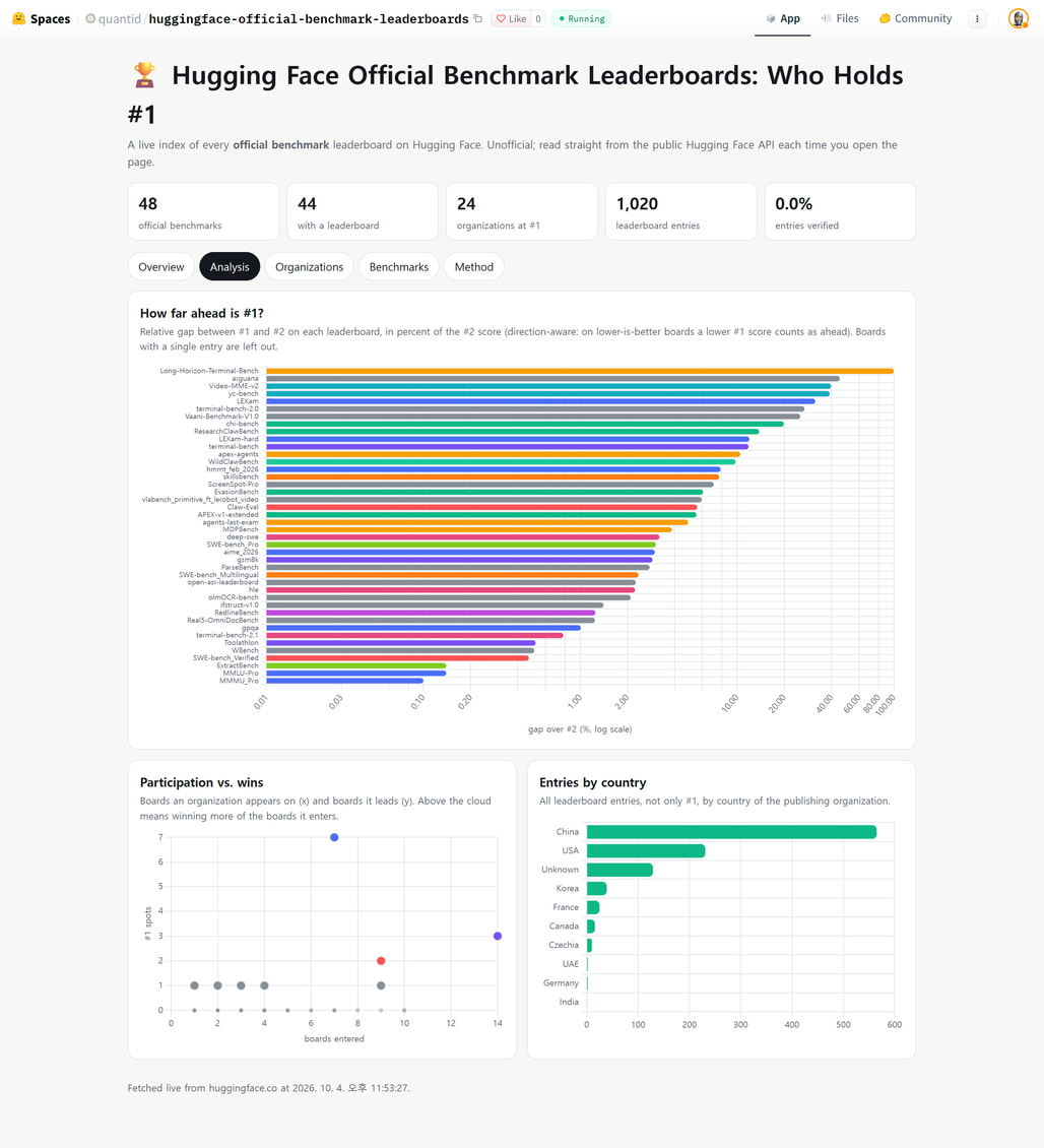 Hugging-Face-Official-Benchmark-Leaderboards-a-Hugging-Face-Space-by-quantid-10-04-2026_11_54_PM