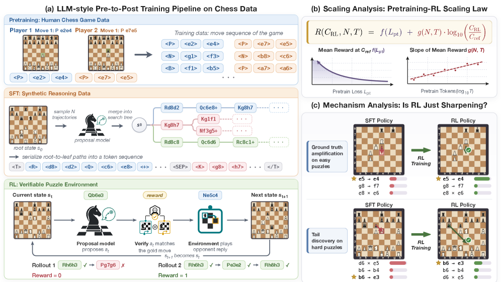 사전학습에서 사후학습까지, 추론 이해하기 / Understanding Reasoning from Pretraining to Post-Training