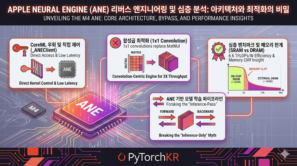 maderix/ANE: Apple Neural Engine 리버스 엔지니어링 및 심층 벤치마크 분석