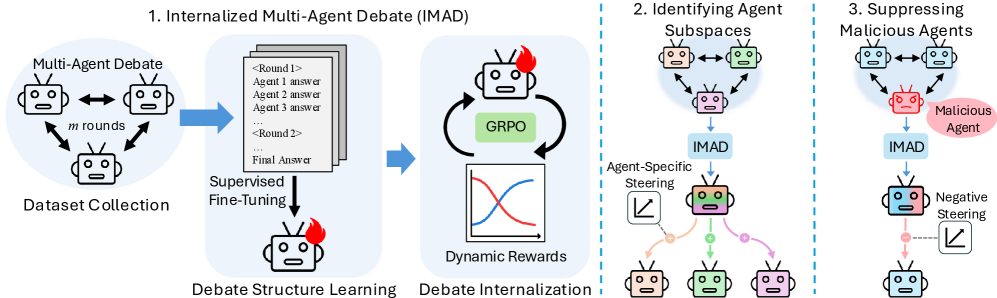 잠재 에이전트: 내재화된 멀티에이전트 토론을 위한 사후학습 절차 / Latent Agents: A Post-Training Procedure for Internalized Multi-Agent Debate