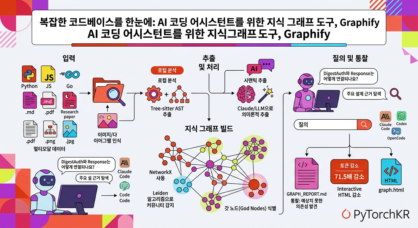 Graphify: 복잡한 코드베이스를 한눈에 - AI 코딩 어시스턴트를 위한 지식 그래프(Knowledge Graph) 도구 ...