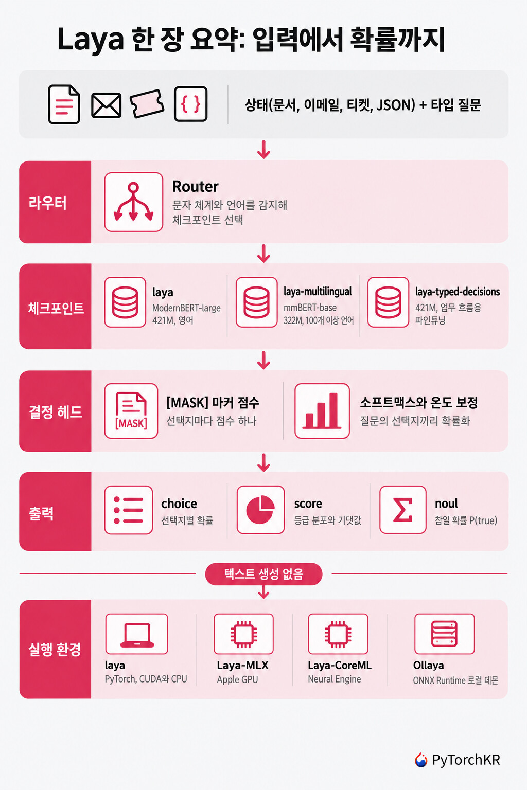 Laya의 입력부터 선택지별 확률까지의 처리 흐름과 실행 환경을 정리한 구조도