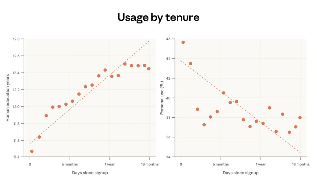 Anthropic Economic Index(2026/02) 분석: 사용 기간과 교육 수준, 개인 사용 비율의 상관관계