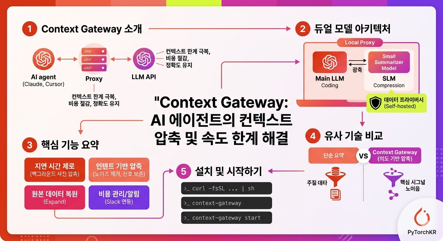 Context Gateway: 의도에 기반하여 컨텍스트를 압축하며 속도 한계를 해결하는 프록시 도구 (feat. Compresr ...