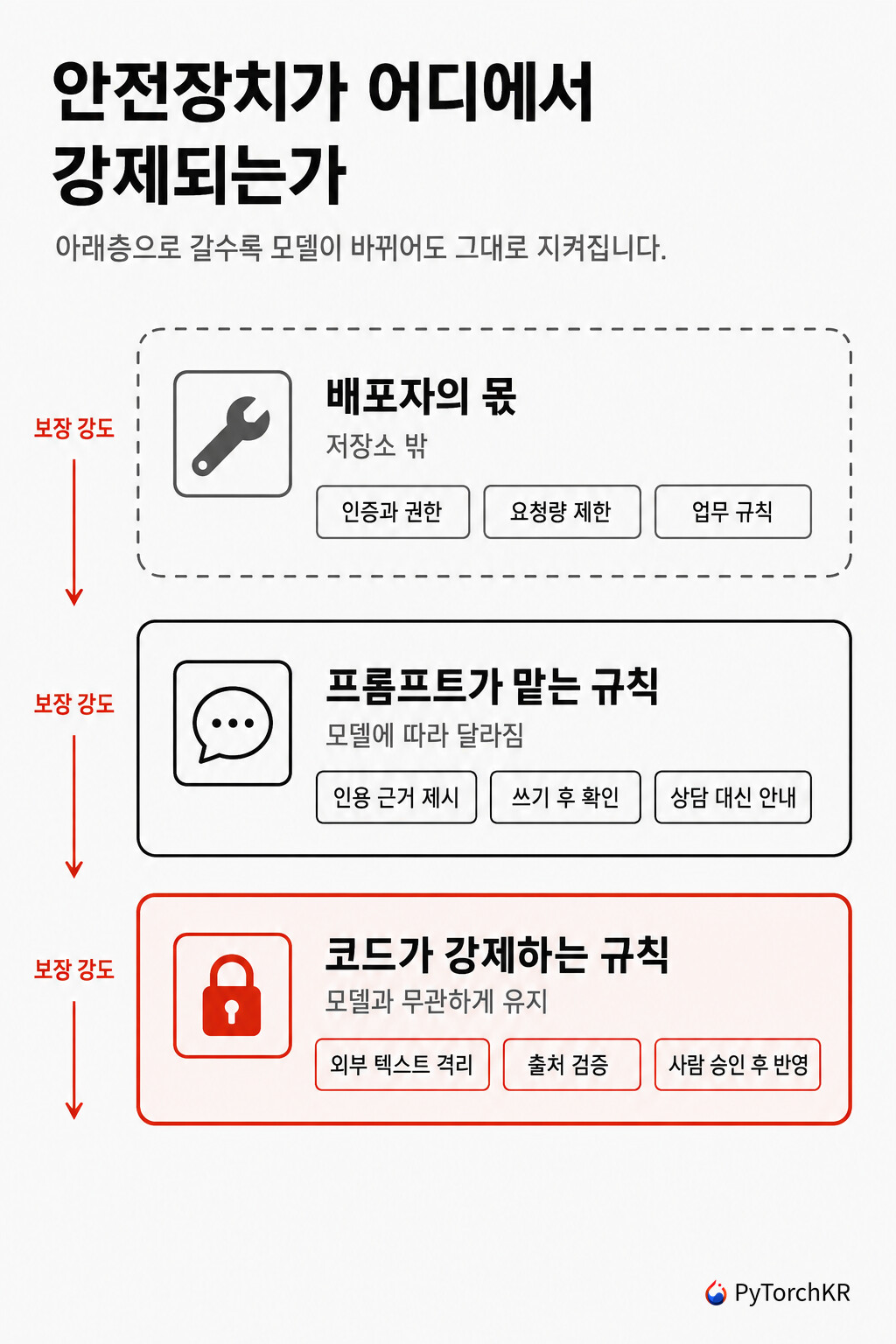 Claude Commerce Agents의 안전장치가 강제되는 세 층
