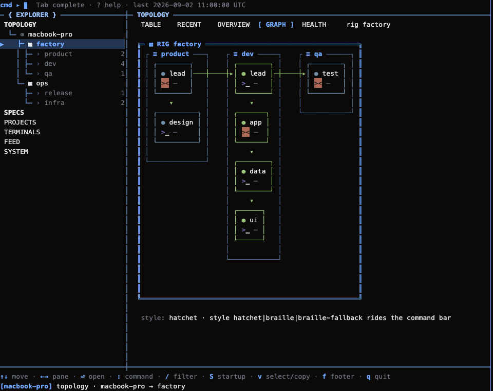 OpenRig TUI의 토폴로지 그래프 화면, product와 dev, qa 파드의 시트 연결