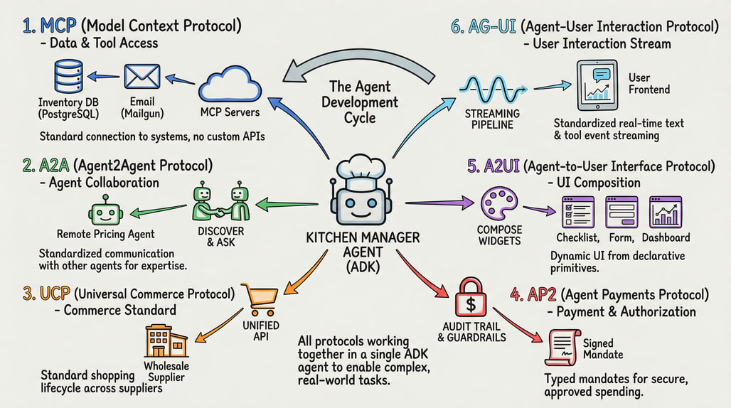 MCP부터 A2A, UCP, AP2, A2UI, AG-UI까지, 6가지 프로토콜을 모두 통합한 에이전트의 실제 동작 모습 예시