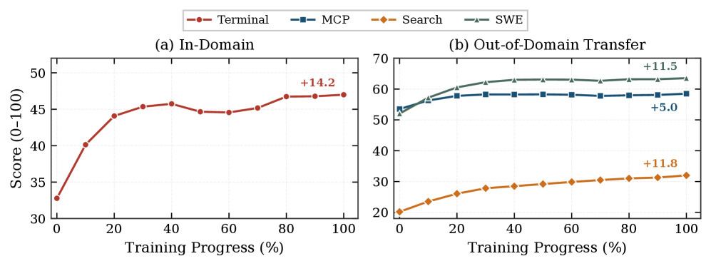 Stage 3 RL을 Terminal 데이터만으로 학습했을 때의 교차 도메인 일반화 / Cross-domain generalization