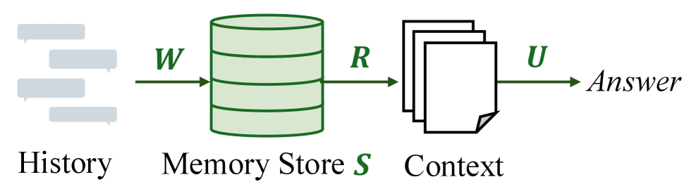 메모리 파이프라인 분해: 쓰기(W), 저장(S), 검색(R), 활용(U)의 네 컴포넌트 / Memory pipeline decomposed into Write, Store, Retrieve, Utilize